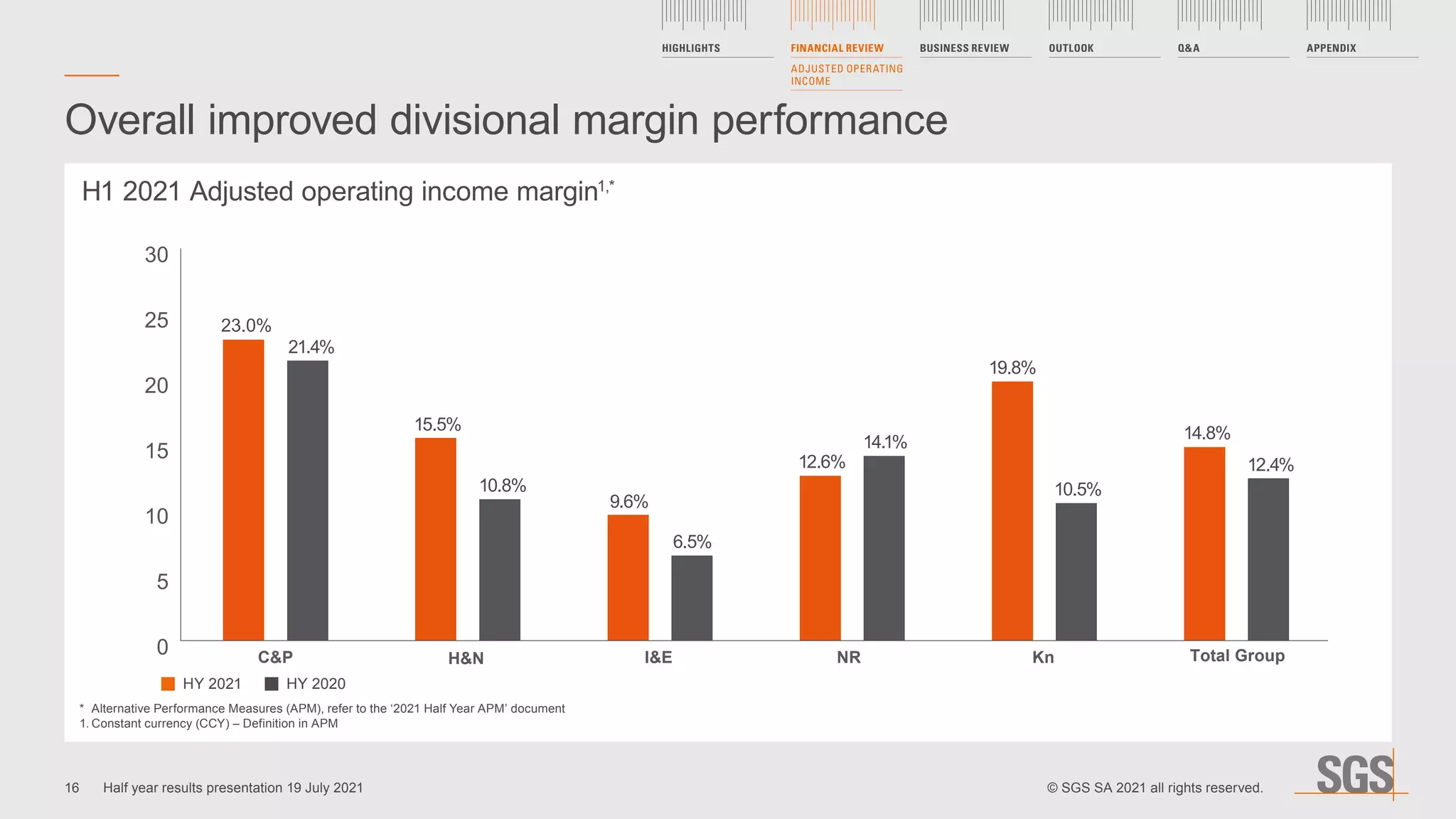 0
5
10
15
20
25
30
C&P H&N I&E NR Kn Total Group
Overall improved divisional margin performance
*	 Alternative Performance Measures (APM), refer to the ‘2021 Half Year APM’ document
1.	Constant currency (CCY) – Definition in APM
H1 2021 Adjusted operating income margin1,*
23.0%
21.4%
10.8%
15.5%
6.5%
9.6%
14.1%
12.6%
10.5%
19.8%
12.4%
14.8%
HY 2021    HY 2020
16 © SGS SA 2021 all rights reserved.
Half year results presentation 19 July 2021
HIGHLIGHTS FINANCIAL REVIEW
ADJUSTED OPERATING
INCOME
BUSINESS REVIEW OUTLOOK Q&A APPENDIX
 