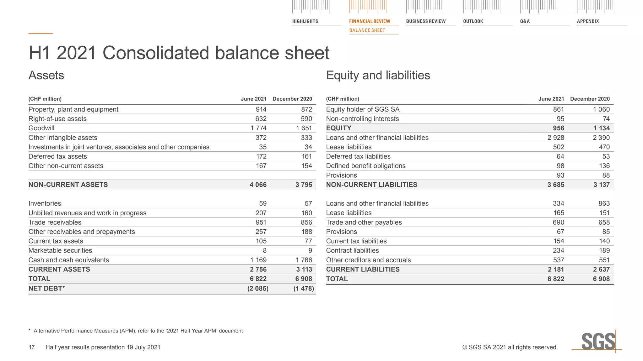 H1 2021 Consolidated balance sheet
*	 Alternative Performance Measures (APM), refer to the ‘2021 Half Year APM’ document
Assets
(CHF million) June 2021 December 2020
Property, plant and equipment 914 872
Right-of-use assets 632 590
Goodwill 1 774 1 651
Other intangible assets 372 333
Investments in joint ventures, associates and other companies 35 34
Deferred tax assets 172 161
Other non-current assets 167 154
NON-CURRENT ASSETS 4 066 3 795
Inventories 59 57
Unbilled revenues and work in progress 207 160
Trade receivables 951 856
Other receivables and prepayments 257 188
Current tax assets 105 77
Marketable securities 8 9
Cash and cash equivalents 1 169 1 766
CURRENT ASSETS 2 756 3 113
TOTAL 6 822 6 908
NET DEBT* (2 085) (1 478)
Equity and liabilities
(CHF million) June 2021 December 2020
Equity holder of SGS SA 861 1 060
Non-controlling interests 95 74
EQUITY 956 1 134
Loans and other financial liabilities 2 928 2 390
Lease liabilities 502 470
Deferred tax liabilities 64 53
Defined benefit obligations 98 136
Provisions 93 88
NON-CURRENT LIABILITIES 3 685 3 137
Loans and other financial liabilities 334 863
Lease liabilities 165 151
Trade and other payables 690 658
Provisions 67 85
Current tax liabilities 154 140
Contract liabilities 234 189
Other creditors and accruals 537 551
CURRENT LIABILITIES 2 181 2 637
TOTAL 6 822 6 908
HIGHLIGHTS FINANCIAL REVIEW
BALANCE SHEET
BUSINESS REVIEW OUTLOOK Q&A APPENDIX
17 © SGS SA 2021 all rights reserved.
Half year results presentation 19 July 2021
 