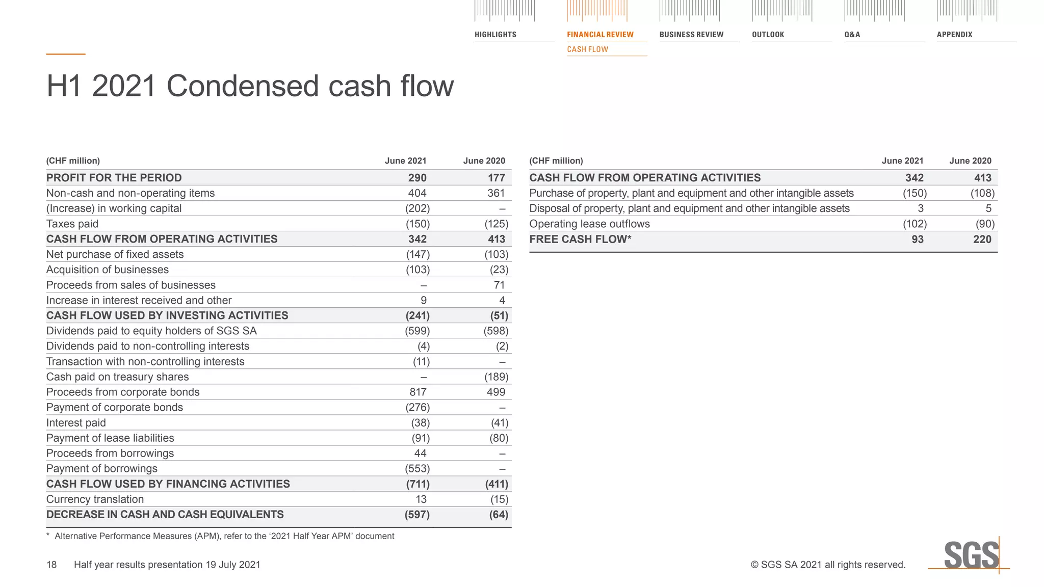 H1 2021 Condensed cash flow
(CHF million) June 2021 June 2020
PROFIT FOR THE PERIOD 290 177
Non-cash and non-operating items 404 361
(Increase) in working capital (202) –
Taxes paid (150) (125)
CASH FLOW FROM OPERATING ACTIVITIES 342 413
Net purchase of fixed assets (147) (103)
Acquisition of businesses (103) (23)
Proceeds from sales of businesses – 71
Increase in interest received and other 9 4
CASH FLOW USED BY INVESTING ACTIVITIES (241) (51)
Dividends paid to equity holders of SGS SA (599) (598)
Dividends paid to non-controlling interests (4) (2)
Transaction with non-controlling interests (11) –
Cash paid on treasury shares – (189)
Proceeds from corporate bonds 817 499
Payment of corporate bonds (276) –
Interest paid (38) (41)
Payment of lease liabilities (91) (80)
Proceeds from borrowings 44 –
Payment of borrowings (553) –
CASH FLOW USED BY FINANCING ACTIVITIES (711) (411)
Currency translation 13 (15)
DECREASE IN CASH AND CASH EQUIVALENTS (597) (64)
*	 Alternative Performance Measures (APM), refer to the ‘2021 Half Year APM’ document	
(CHF million) June 2021 June 2020
CASH FLOW FROM OPERATING ACTIVITIES 342 413
Purchase of property, plant and equipment and other intangible assets (150) (108)
Disposal of property, plant and equipment and other intangible assets 3 5
Operating lease outflows (102) (90)
FREE CASH FLOW* 93 220
HIGHLIGHTS FINANCIAL REVIEW
CASH FLOW
BUSINESS REVIEW OUTLOOK QA APPENDIX
18 © SGS SA 2021 all rights reserved.
Half year results presentation 19 July 2021
 