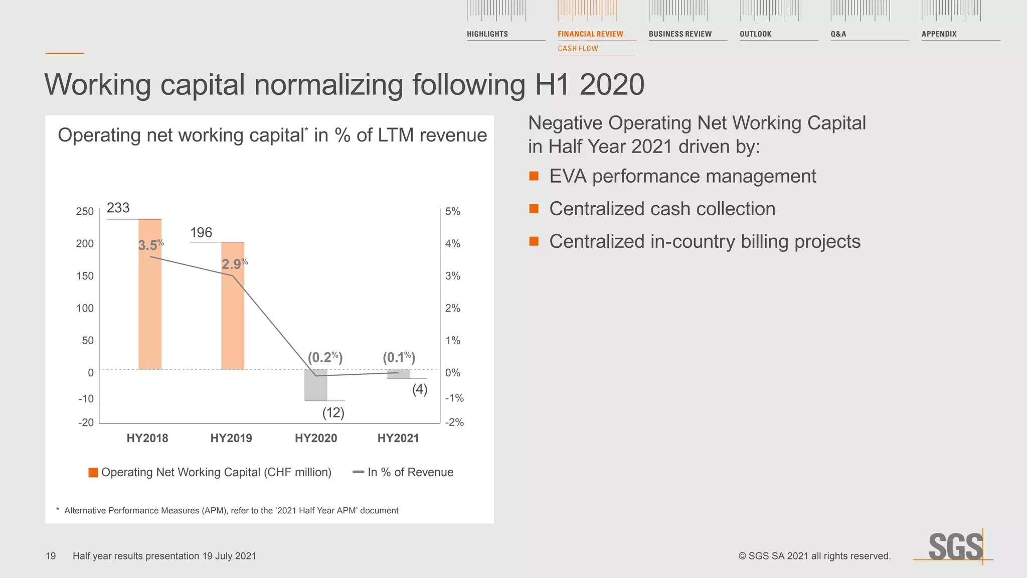 -20
-10
0
50
100
150
200
250
HY2018 HY2019 HY2020 HY2021
-1%
-2%
0%
1%
2%
3%
4%
5%
Working capital normalizing following H1 2020
*	 Alternative Performance Measures (APM), refer to the ‘2021 Half Year APM’ document
Operating Net Working Capital (CHF million) In % of Revenue
Operating net working capital*
in % of LTM revenue
3.5%
2.9%
(0.1%
)
(0.2%
)
196
233
(4)
(12)
Negative Operating Net Working Capital
in Half Year 2021 driven by:
	
■ EVA performance management
	
■ Centralized cash collection
	
■ Centralized in-country billing projects
HIGHLIGHTS FINANCIAL REVIEW
CASH FLOW
BUSINESS REVIEW OUTLOOK QA APPENDIX
19 © SGS SA 2021 all rights reserved.
Half year results presentation 19 July 2021
 