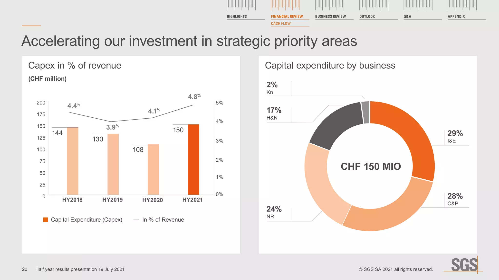 0
25
50
75
100
125
150
175
200
HY2018 HY2019 HY2020 HY2021
5%
4%
3%
2%
1%
0%
Accelerating our investment in strategic priority areas
Capex in % of revenue Capital expenditure by business
Capital Expenditure (Capex) In % of Revenue
(CHF million)
144
108
150
130
4.4%
3.9%
4.1%
4.8%
CHF 150 MIO
2%
Kn
17%
HN
29%
IE
28%
CP
24%
NR
HIGHLIGHTS FINANCIAL REVIEW
CASH FLOW
BUSINESS REVIEW OUTLOOK QA APPENDIX
20 © SGS SA 2021 all rights reserved.
Half year results presentation 19 July 2021
 