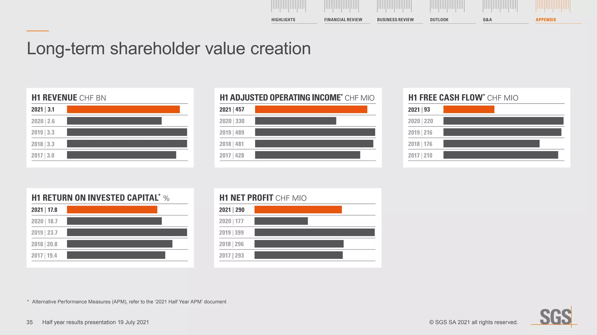 Long-term shareholder value creation
H1 REVENUE CHF BN
2021 | 3.1
2020 | 2.6
2019 | 3.3
2018 | 3.3
2017 | 3.0
H1 RETURN ON INVESTED CAPITAL*
%
2021 | 17.8
2020 | 18.7
2019 | 23.7
2018 | 20.8
2017 | 19.4
H1 ADJUSTED OPERATING INCOME*
CHF MIO
2021 | 457
2020 | 330
2019 | 489
2018 | 481
2017 | 428
H1 FREE CASH FLOW*
CHF MIO
2021 | 93
2020 | 220
2019 | 216
2018 | 176
2017 | 210
H1 NET PROFIT CHF MIO
2021 | 290
2020 | 177
2019 | 399
2018 | 296
2017 | 293
*	 Alternative Performance Measures (APM), refer to the ‘2021 Half Year APM’ document
35
HIGHLIGHTS FINANCIAL REVIEW BUSINESS REVIEW OUTLOOK QA APPENDIX
Half year results presentation 19 July 2021 © SGS SA 2021 all rights reserved.
 