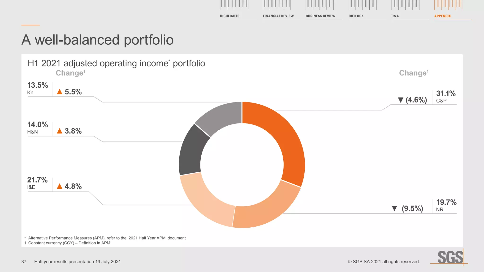 H1 2021 adjusted operating income*
portfolio
*	 Alternative Performance Measures (APM), refer to the ‘2021 Half Year APM’ document
1.	Constant currency (CCY) – Definition in APM
A well-balanced portfolio
Change1
Change1
31.1%
CP
21.7%
IE
19.7%
NR
14.0%
HN
13.5%
Kn 5.5%
3.8%
(4.6%)
(9.5%)
4.8%
37
HIGHLIGHTS FINANCIAL REVIEW BUSINESS REVIEW OUTLOOK QA APPENDIX
Half year results presentation 19 July 2021 © SGS SA 2021 all rights reserved.
 