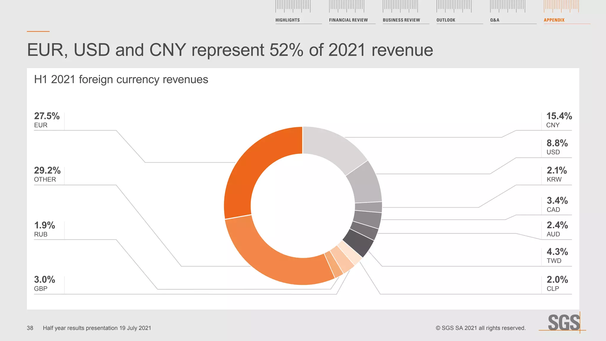 EUR, USD and CNY represent 52% of 2021 revenue
H1 2021 foreign currency revenues
27.5%
EUR
29.2%
OTHER
1.9%
RUB
3.0%
GBP
15.4%
CNY
2.1%
KRW
3.4%
CAD
2.0%
CLP
8.8%
USD
2.4%
AUD
4.3%
TWD
38
HIGHLIGHTS FINANCIAL REVIEW BUSINESS REVIEW OUTLOOK QA APPENDIX
Half year results presentation 19 July 2021 © SGS SA 2021 all rights reserved.
 