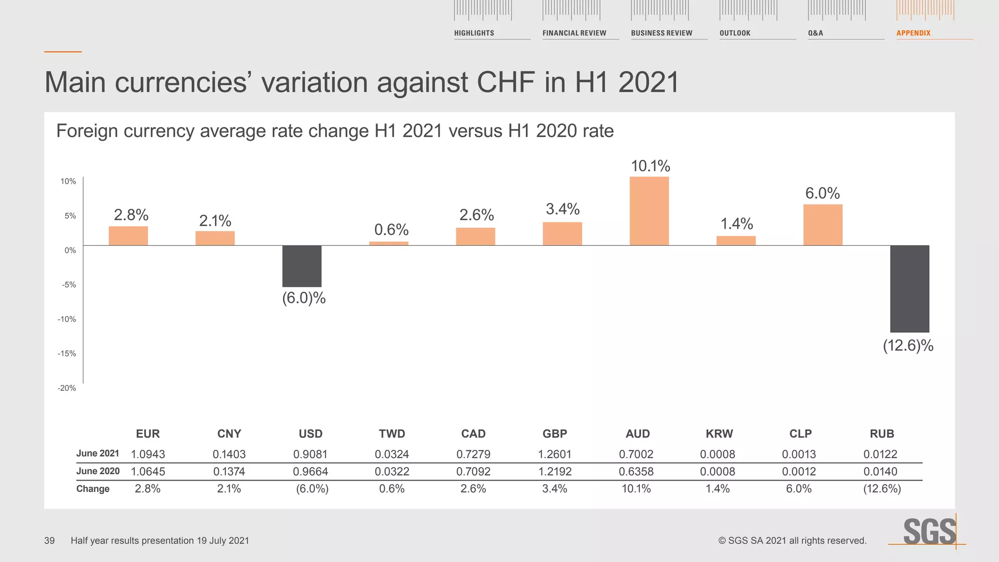 -20%
-15%
-10%
-5%
0%
5%
10%
Main currencies’ variation against CHF in H1 2021
Foreign currency average rate change H1 2021 versus H1 2020 rate
1.0943 0.1403 0.9081 0.0324 0.7279 1.2601 0.7002 0.0008 0.0013 0.0122
1.0645 0.1374 0.9664 0.0322 0.7092 1.2192 0.6358 0.0008 0.0012 0.0140
2.8% 2.1% (6.0%) 0.6% 2.6% 3.4% 10.1% 1.4% 6.0% (12.6%)
EUR CNY USD TWD CAD GBP AUD KRW CLP RUB
June 2021
June 2020
Change
2.8% 2.1%
(6.0)%
0.6%
2.6% 3.4%
10.1%
6.0%
1.4%
(12.6)%
39
HIGHLIGHTS FINANCIAL REVIEW BUSINESS REVIEW OUTLOOK QA APPENDIX
Half year results presentation 19 July 2021 © SGS SA 2021 all rights reserved.
 