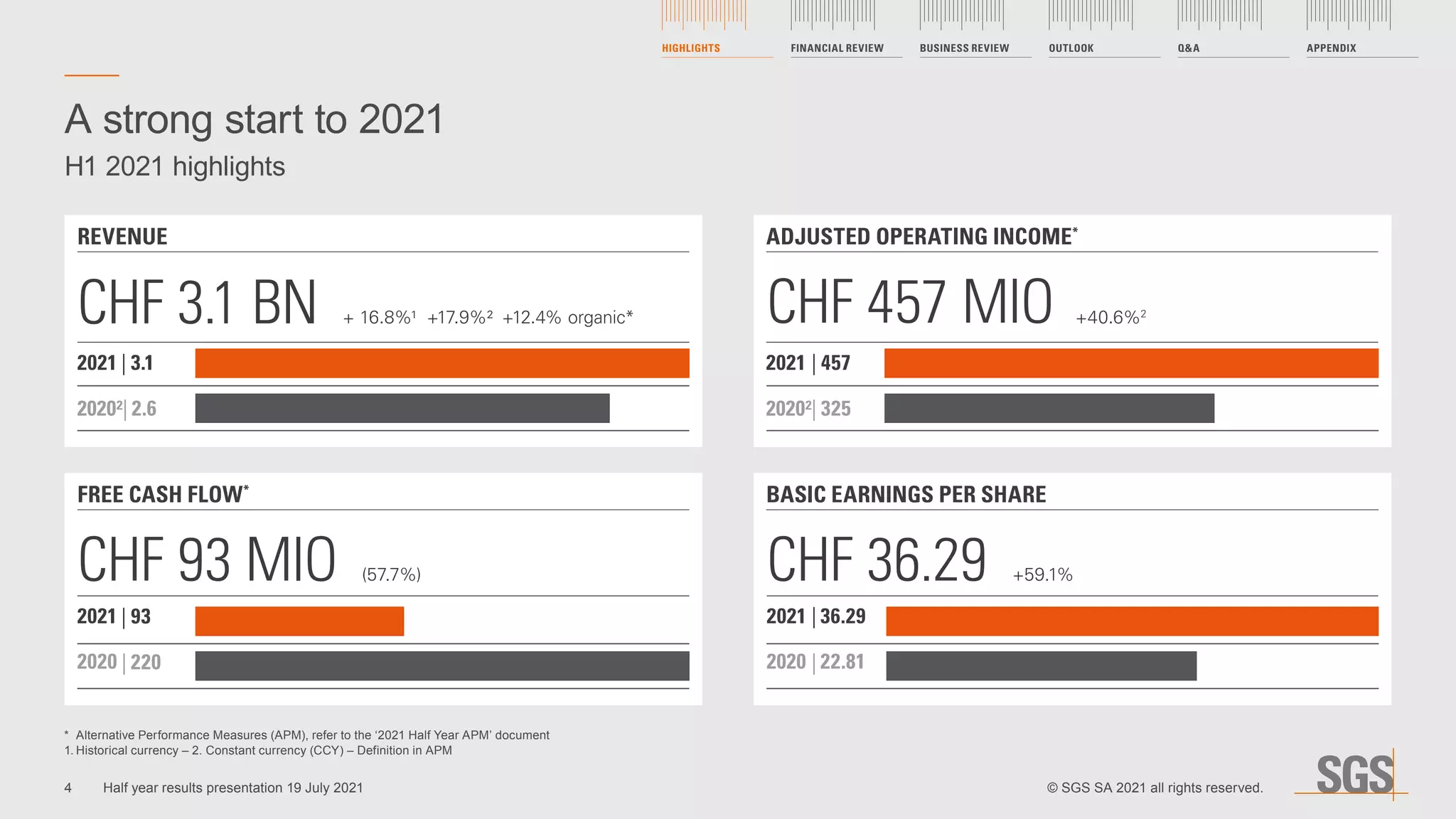 A strong start to 2021
H1 2021 highlights
FREE CASH FLOW*
CHF 93 MIO (57.7%) +59.1%
ADJUSTED OPERATING INCOME*
CHF 457 MIO +40.6%2
BASIC EARNINGS PER SHARE
CHF 36.29
REVENUE
CHF 3.1 BN + 16.8%¹ +17.9%²  +12.4% organic*
*	 Alternative Performance Measures (APM), refer to the ‘2021 Half Year APM’ document
1.	Historical currency – 2. Constant currency (CCY) – Definition in APM
2021 | 93
2020 | 220
2021 | 457
2020²| 325
2021 | 36.29
2020 | 22.81
2021 | 3.1
2020²| 2.6
4
HIGHLIGHTS FINANCIAL REVIEW BUSINESS REVIEW OUTLOOK Q&A APPENDIX
© SGS SA 2021 all rights reserved.
Half year results presentation 19 July 2021
 