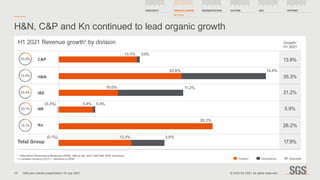 C&P
H&N
I&E
NR
Kn
Total Group
20.0%
13.4%
33.4%
23.1%
10.1%
H&N, C&P and Kn continued to lead organic growth
*	 Alternative Performance Measures (APM), refer to the ‘2021 Half Year APM’ document
1.	Constant currency (CCY) – Definition in APM
0.5%
12.4%
(0.1%)
11.2%
10.0%
20.9%
13.3%
5.6%
26.2%
14.4%
0.4%
5.8%
Growth1
H1 2021
13.8%
35.3%
21.2%
5.9%
26.2%
17.9%
Organic* Acquisitions Disposals
H1 2021 Revenue growth¹ by division
(0.3%)
10
HIGHLIGHTS FINANCIAL REVIEW
REVENUE
BUSINESS REVIEW OUTLOOK Q&A APPENDIX
© SGS SA 2021 all rights reserved.
Half year results presentation 19 July 2021
 
