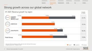 EUROPE/
AFRICA/
MIDDLE EAST
AMERICAS
ASIA/PACIFIC
Total Group
Strong growth across our global network
Organic* Acquisitions Disposals
10.8%
12.4%
2.2%
10.5%
(0.2%)
5.6%
13.1%
14.1%
21.1%
13.1%
16.3%
17.9%
Growth1
H1 2021
H1 2021 Revenue growth1
by region
*	 Alternative Performance Measures (APM), refer to the ‘2021 Half Year APM’ document
1.	Constant currency (CCY) – Definition in APM
46.9%
18.7%
34.4%
(0.1%)
11
HIGHLIGHTS FINANCIAL REVIEW
REVENUE
BUSINESS REVIEW OUTLOOK Q&A APPENDIX
© SGS SA 2021 all rights reserved.
Half year results presentation 19 July 2021
 