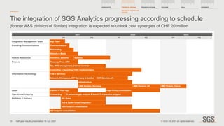 The integration of SGS Analytics progressing according to schedule
(former A&S division of Synlab) integration is expected to unlock cost synergies of CHF 20 million
2021 2022 2023
H1 H2 H1 H2 H1 H2
Integration Management Team Mgt. Team
Branding Communications Communications
Rebranding
Website & Media
Human Resources Insurance, Benefits Systems
Finance Treasury, Proc., CRE
Tax, NWC management, Internal Controls
Controlling & Reporting, FSSC implementation
Information Technology TSA IT Services
Network, Workspace, ERP Germany & Nordics ERP Benelux, UK
Infrastructure
LIMS Nordics, Germany LIMS Benelux, UK LIMS Finland, France
Legal Liability & Risk mgt. Legal Entity consolidation
Operational Integrity Onboarding OI personnel gap analysis & launch OI Integration program
Bd/Sales & Delivery BD / Sales
Hub & Spoke model integration
H&N footprint consolidation
I&E footprint consolidation
14 © SGS SA 2021 all rights reserved.
Half year results presentation 19 July 2021
HIGHLIGHTS FINANCIAL REVIEW
ADJUSTED OPERATING
INCOME
BUSINESS REVIEW OUTLOOK Q&A APPENDIX
 