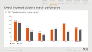 0
5
10
15
20
25
30
C&P H&N I&E NR Kn Total Group
Overall improved divisional margin performance
*	 Alternative Performance Measures (APM), refer to the ‘2021 Half Year APM’ document
1.	Constant currency (CCY) – Definition in APM
H1 2021 Adjusted operating income margin1,*
23.0%
21.4%
10.8%
15.5%
6.5%
9.6%
14.1%
12.6%
10.5%
19.8%
12.4%
14.8%
HY 2021    HY 2020
16 © SGS SA 2021 all rights reserved.
Half year results presentation 19 July 2021
HIGHLIGHTS FINANCIAL REVIEW
ADJUSTED OPERATING
INCOME
BUSINESS REVIEW OUTLOOK Q&A APPENDIX
 