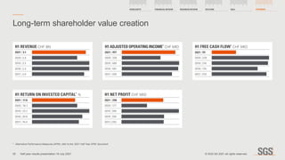 Long-term shareholder value creation
H1 REVENUE CHF BN
2021 | 3.1
2020 | 2.6
2019 | 3.3
2018 | 3.3
2017 | 3.0
H1 RETURN ON INVESTED CAPITAL*
%
2021 | 17.8
2020 | 18.7
2019 | 23.7
2018 | 20.8
2017 | 19.4
H1 ADJUSTED OPERATING INCOME*
CHF MIO
2021 | 457
2020 | 330
2019 | 489
2018 | 481
2017 | 428
H1 FREE CASH FLOW*
CHF MIO
2021 | 93
2020 | 220
2019 | 216
2018 | 176
2017 | 210
H1 NET PROFIT CHF MIO
2021 | 290
2020 | 177
2019 | 399
2018 | 296
2017 | 293
*	 Alternative Performance Measures (APM), refer to the ‘2021 Half Year APM’ document
35
HIGHLIGHTS FINANCIAL REVIEW BUSINESS REVIEW OUTLOOK QA APPENDIX
Half year results presentation 19 July 2021 © SGS SA 2021 all rights reserved.
 