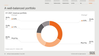 1.	Constant currency (CCY) – Definition in APM
H1 2021 revenue portfolio
A well-balanced portfolio
33.4%
IE
20.0%
CP
23.1%
NR
13.4%
HN
10.1%
Kn
Change1
0.8%
1.7%
0.9%
Change1
(2.7%)
(0.7%)
36
HIGHLIGHTS FINANCIAL REVIEW BUSINESS REVIEW OUTLOOK QA APPENDIX
Half year results presentation 19 July 2021 © SGS SA 2021 all rights reserved.
 