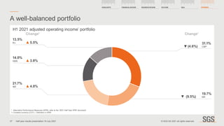 H1 2021 adjusted operating income*
portfolio
*	 Alternative Performance Measures (APM), refer to the ‘2021 Half Year APM’ document
1.	Constant currency (CCY) – Definition in APM
A well-balanced portfolio
Change1
Change1
31.1%
CP
21.7%
IE
19.7%
NR
14.0%
HN
13.5%
Kn 5.5%
3.8%
(4.6%)
(9.5%)
4.8%
37
HIGHLIGHTS FINANCIAL REVIEW BUSINESS REVIEW OUTLOOK QA APPENDIX
Half year results presentation 19 July 2021 © SGS SA 2021 all rights reserved.
 