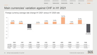 -20%
-15%
-10%
-5%
0%
5%
10%
Main currencies’ variation against CHF in H1 2021
Foreign currency average rate change H1 2021 versus H1 2020 rate
1.0943 0.1403 0.9081 0.0324 0.7279 1.2601 0.7002 0.0008 0.0013 0.0122
1.0645 0.1374 0.9664 0.0322 0.7092 1.2192 0.6358 0.0008 0.0012 0.0140
2.8% 2.1% (6.0%) 0.6% 2.6% 3.4% 10.1% 1.4% 6.0% (12.6%)
EUR CNY USD TWD CAD GBP AUD KRW CLP RUB
June 2021
June 2020
Change
2.8% 2.1%
(6.0)%
0.6%
2.6% 3.4%
10.1%
6.0%
1.4%
(12.6)%
39
HIGHLIGHTS FINANCIAL REVIEW BUSINESS REVIEW OUTLOOK QA APPENDIX
Half year results presentation 19 July 2021 © SGS SA 2021 all rights reserved.
 