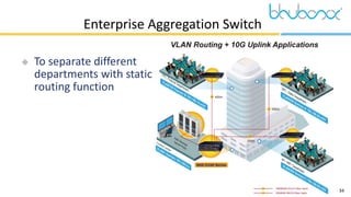 34
 To separate different
departments with static
routing function
Enterprise Aggregation Switch
 