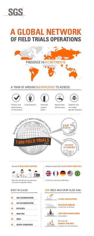 A GLOBAL NETWORK
OF FIELD TRIALS OPERATIONS
A GLOBAL NETWORK
A TEAM OF AROUND 650 EMPLOYEES TO ASSESS:
OF FIELD TRIALS OPERATIONS
BEST IN CLASS: SGS SEED AND CROP ALSO HAS:
Efficacy and
effectiveness
of the product
Crop tolerance Pesticide
residue
levels
Agronomical
performance
Operator and
non-target
species exposure
With more than 50 years of experience
in all areas of regulatory affairs
in UK, France, Germany, USA, Brazil
A team of more than 30 GLP STUDY DIRECTORSA team of REGULATORY EXPERTS
7,000 FIELD TRIALSin 2015
Aroundthe
globe our team completed m
orethan
8 GLP
supporting our team
laboratories
27 LC/MS/MS
using almost
High technology lab
oratorynetwork
GEP ACCREDITATION
GLP ACCREDITATION
EPPO/CEB
WHO-FAO
OECD
EU/EPA GUIDELINES
PRECISION FARMING
in more than 10 countries
FERTIGATION MONITORING
in 9 countries
15 SEED LABORATORIES
More than 120
MARKET RESEARCH
programs over the last 5 years
PRESENCE IN 6 CONTINENTS
 