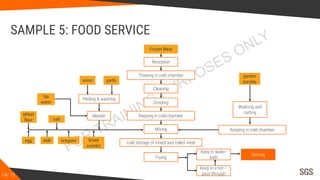 Comprehensive HACCP Training: Developing Process Flow Diagrams for Food ...