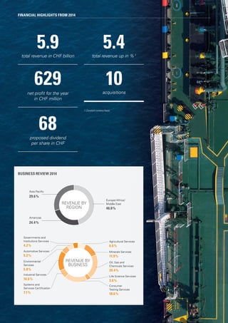 FINANCIAL HIGHLIGHTS FROM 2014
1. Constant currency basis.
REVENUE BY
REGION
Asia Pacific
29.6 %
Europe / Africa / 
Middle East
46.0 %
Americas
24.4 %
BUSINESS REVIEW 2014
REVENUE BY
BUSINESS
Agricultural Services
6.6 %
Governments and
Institutions Services
4.2 %
Minerals Services
11.9 %
Automotive Services
5.2 %
Oil, Gas and
Chemicals Services
20.4 %
Environmental
Services
5.8 %
Life Science Services
3.6 %
Industrial Services
16.6 %
Consumer
Testing Services
18.6 %
Systems and
Services Certification
7.1 %
5.9total revenue in CHF billion
629
net profit for the year
in CHF million
68proposed dividend
per share in CHF
5.4total revenue up in % 1
10acquisitions
 