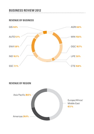 business review 2012
Revenue by business
GIS 4.6 %

AGRI 6.6 %

AUTO 5.1 %

MIN 15.6 %

ENVI 5.8 %

OGC 18.7 %

IND 16.1 %

LIFE 3.6 %

SSC 7.1 %

CTS 16.8 %

Revenue by region

Asia Pacific 28.5 %
Europe / Africa / 
Middle East
47.1 %

Americas 24.4 %

 