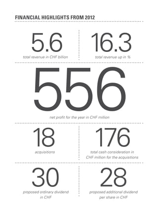 financial highlights from 2012

5.6 16.3

556

total revenue in CHF billion

total revenue up in %

net profit for the year in CHF million

18
acquisitions

30

proposed ordinary dividend
in CHF

176

total cash consideration in
CHF million for the acquisitions

28

proposed additional dividend
per share in CHF

 