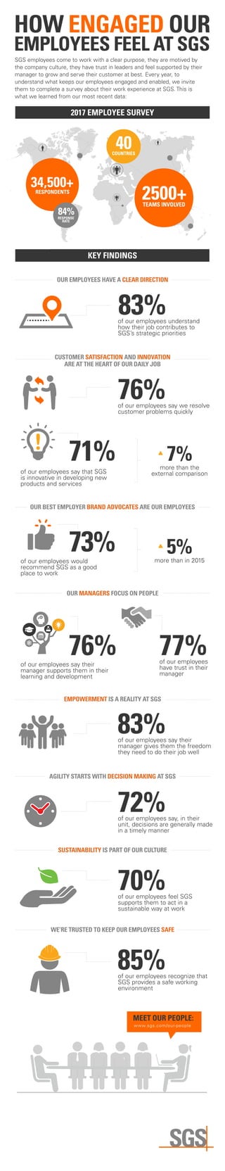 HOW ENGAGED OUR
EMPLOYEES FEEL AT SGS
2017 EMPLOYEE SURVEY
KEY FINDINGS
MEET OUR PEOPLE:
www.sgs.com/our-people
SGS employees come to work with a clear purpose, they are motived by
the company culture, they have trust in leaders and feel supported by their
manager to grow and serve their customer at best. Every year, to
understand what keeps our employees engaged and enabled, we invite
them to complete a survey about their work experience at SGS. This is
what we learned from our most recent data:
40COUNTRIES
34,500+RESPONDENTS
2500+TEAMS INVOLVED
84%RESPONSE
RATE
of our employees understand
how their job contributes to
SGS’s strategic priorities
83%
OUR EMPLOYEES HAVE A CLEAR DIRECTION
of our employees say that SGS
is innovative in developing new
products and services
71% more than the
external comparison
7%
of our employees say we resolve
customer problems quickly
76%
CUSTOMER SATISFACTION AND INNOVATION
ARE AT THE HEART OF OUR DAILY JOB
of our employees would
recommend SGS as a good
place to work
73% more than in 2015
5%
OUR BEST EMPLOYER BRAND ADVOCATES ARE OUR EMPLOYEES
of our employees say their
manager supports them in their
learning and development
76% of our employees
have trust in their
manager
77%
OUR MANAGERS FOCUS ON PEOPLE
of our employees say their
manager gives them the freedom
they need to do their job well
83%
EMPOWERMENT IS A REALITY AT SGS
of our employees say, in their
unit, decisions are generally made
in a timely manner
72%
AGILITY STARTS WITH DECISION MAKING AT SGS
of our employees recognize that
SGS provides a safe working
environment
85%
WE’RE TRUSTED TO KEEP OUR EMPLOYEES SAFE
of our employees feel SGS
supports them to act in a
sustainable way at work
70%
SUSTAINABILITY IS PART OF OUR CULTURE
 