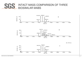 INTACT MASS COMPARISON OF THREE
BIOSIMILAR MABS
11© SGS SA 2015 ALL RIGHTS RESERVED
 