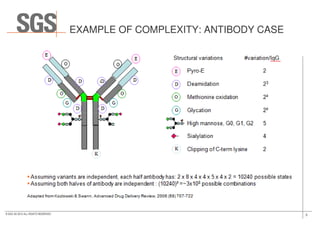 EXAMPLE OF COMPLEXITY: ANTIBODY CASE
5© SGS SA 2015 ALL RIGHTS RESERVED
 