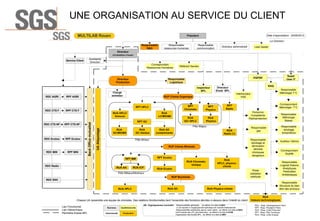 UNE ORGANISATION AU SERVICE DU CLIENT
MULTILAB Rouen

Date d’approbation : 20/06/2013

Président

La Direction :
Responsable
R&D

Responsable
ressources humaines

Responsable
communication

Directeur administratif

Lean leader

Directeur
(d’installation d’essai)

Service Client

Assistante
Direction
Correspondant
Ressources Humaines

Directeur
Production

RDC AGRI

Inspecteur
BPL

RDC CTS F

RPF CTS NF

RDC Ecotox

RPF Ecotox

RDC MIN

RPF MIN

RPT
Physico

RUA
GC/ HPLC

RUA
LC/MS/MS
RPT GC

RUA
GC/MS/MS

RUA
GC résidus

RUA
Physico

RUA GC
contaminants

Personne
Compétente
Radioprotection

RUA
Radio (1)

RUP Chimie Minérale

RPT Ecotox
RUA Chromato.
Ionique

RDC Radio

RUA AA

RUA ICP

Responsable
Métrologie
Masse
Responsable
stockage
échantillons

Responsable
gaz

Responsable
stockage et
élimination
déchets
chimiques
dangereux

Pôle Mineur

RPT MM

Correspondant
Métrologie T°C

RPT
Radio

Pôle Majeur

UA Aliquotage

RDC CTS NF

Back Office mutualisé

RUA HPLC/
Immuno

Responsable
Métrologie T°C

Interlocuteur
HSE

RPT
Chromato

RPF CTS F

RAQ

Directeur
Etude BPL

RUP Chimie Organique

RPT HPLC

Super
User IT

DQHSE

Responsable
Logistique

Chargé
entretien

RPF AGRI

Référent Sandre

Auditeur interne

Correspondant
Qualité

RUA
HPLC, physicochimie

RUA Ecotox

Responsable
Logiciel Etalons
Analytiques
Pesticides/
Antibiotiques

Pilote
validation
méthode

Pôle Métaux/Minéraux
RUP Biochimie
RDC ENV

RUA HPLC

RUA GC

RUA Physico-chimie

Chaque UA rassemble une équipe de chimistes. Des relations fonctionnelles lient l’ensemble des fonctions décrites ci-dessus dans l’intérêt du client.
Lien Fonctionnel
Lien Hiérarchique
© SGS SA 2010 ALL RIGHTS RESERVED.
Périmètre Essais BPL

NB : Organigrammes nominatifs
Business

Qualité/sécurité

Administratif

Production

Responsabilités générales : se référer à la liste LI-0041
(1) se reporter à l’organigramme spécifique de l’activité Radioactivité
Responsabilités spécifiques (jaune, sans cadre) : se référer à la liste LI-0043
Clef d’entrée des LPC (par Business) : se référer à la liste LI-0109
Organisation des Etudes BPL : se référer à la liste LI-0091

Responsable
Structure du bien
être des animaux
RUA
Valeurs technologiques
RDC : Resp. Développement Client
RPF : Resp. Prestation Filière
RUP : Resp. Unité Production
RPT : Resp. Pôle Technique
RUA : Resp. Unité Analyse

11

 