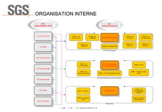 ORGANISATION INTERNE
LPC:
Ligne prestation client

LPC CTS NON FOOD

LPC MIN

UP:
Unité de Production

ORG01 : UA
HPLC/ Immuno

ORG02 : UA
LC/MS/MS

ORG05 : UA
GC/MS/MS

UP Chimie Organique

ORG06 : UA Radioactivité

ORG03 : UA
GC résidus

ORG04 : UA
GC contaminants

ORG07 : UA
GC/HPLC

ORG08 : UA
GC/HPLC

UP Chimie Organique

LPC Environnement

MIN01 : UA
Ecotoxicologie

UP Chimie Minérale
(et environnementale)

MIN03 : UA
Absorption atomique

MIN04 : UA Chromatographie ionique

MIN02 : UA ICP

LPC Ecotoxicologie
MIN05 : UA HPLC, physico
chimie

UP Chimie Minérale (et environnementale)

LPC Radioactivité

LPC AGRI

BIO01 : UA HPLC

UP Biochimie

BIO03 : UA Physico
chimie

BIO02 : UA
Chromatographie
gazeuse

BIO05 : UA Valeurs
technologiques

LPC CTS FOOD
UP Biochimie

© SGS SA 2010 ALL RIGHTS RESERVED.

Interactions majeures LPC / UP

12

 