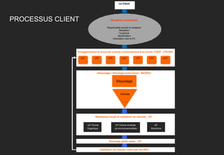 Le Client

PROCESSUS CLIENT

Réception centralisée
Responsable accueil et réception
Réception
Ouverture
Identification
Orientation vers le PC

Enregistrement et revue de contrat conformément à la norme 17025 : LPC/BO
LPC

LPC

LPC

LPC

LPC

LPC

Aliquotage / Stockage avant essai : BO/RDC

Aliquotage

Stockage

Réalisation essai et validation du résultat : UP
UP Chimie
Organique

UP Chimie minérale
(et environnementale)

Stockage après essai : UP
Validation du dossier client par les RDC

UP
Biochimie

LPC

 