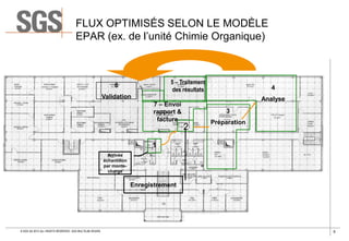 FLUX OPTIMISÉS SELON LE MODÈLE
EPAR (ex. de l’unité Chimie Organique)

5 – Traitement
des résultats

6

4

Validation

Analyse

7 – Envoi
rapport &
facture

3

2

Préparation

1
Arrivée
échantillon
par montecharge

Enregistrement

© SGS SA 2013 ALL RIGHTS RESERVED. SGS MULTILAB ROUEN

9

 