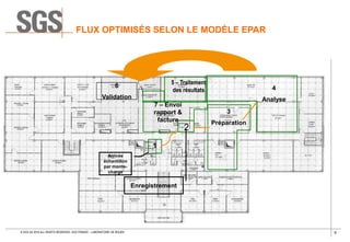 9© SGS SA 2018 ALL RIGHTS RESERVED. SGS FRANCE – LABORATOIRE DE ROUEN
Arrivée
échantillon
par monte-
charge
1
3
Préparation
4
Analyse
5 – Traitement
des résultats
6
Validation
Enregistrement
7 – Envoi
rapport &
facture
2
FLUX OPTIMISÉS SELON LE MODÈLE EPAR
 
