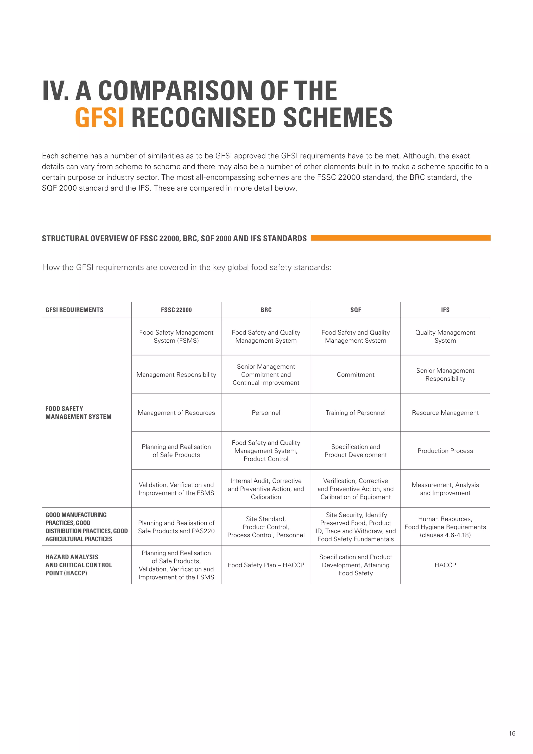 IV. A COMPARISON OF THE
    GFSI RECOGNISED SCHEMES
Each scheme has a number of similarities as to be GFSI approved the GFSI requirements have to be met. Although, the exact
details can vary from scheme to scheme and there may also be a number of other elements built in to make a scheme specific to a
certain purpose or industry sector. The most all-encompassing schemes are the FSSC 22000 standard, the BRC standard, the
SQF 2000 standard and the IFS. These are compared in more detail below.




STRUCTURAL OVERVIEW OF FSSC 22000, BRC, SQF 2000 AND IFS STANDARDS


How the GFSI requirements are covered in the key global food safety standards:




 GFSI REQUIREMENTS                      FSSC 22000                        BRC                           SQF                           IFS


                                Food Safety Management          Food Safety and Quality        Food Safety and Quality        Quality Management
                                    System (FSMS)                Management System              Management System                    System



                                                                 Senior Management
                                                                                                                              Senior Management
                                Management Responsibility         Commitment and                    Commitment
                                                                                                                                Responsibility
                                                                Continual Improvement



 FOOD SAFETY
                                Management of Resources                Personnel                Training of Personnel        Resource Management
 MANAGEMENT SYSTEM



                                                                Food Safety and Quality
                                 Planning and Realisation                                         Specification and
                                                                 Management System,                                           Production Process
                                     of Safe Products                                           Product Development
                                                                   Product Control


                                                                Internal Audit, Corrective     Verification, Corrective
                                Validation, Verification and                                                                 Measurement, Analysis
                                                               and Preventive Action, and    and Preventive Action, and
                                Improvement of the FSMS                                                                        and Improvement
                                                                       Calibration            Calibration of Equipment

 GOOD MANUFACTURING                                                                              Site Security, Identify
                                                                     Site Standard,                                            Human Resources,
 PRACTICES, GOOD                Planning and Realisation of                                    Preserved Food, Product
                                                                    Product Control,                                       Food Hygiene Requirements
 DISTRIBUTION PRACTICES, GOOD   Safe Products and PAS220                                     ID, Trace and Withdraw, and
                                                               Process Control, Personnel                                       (clauses 4.6-4.18)
 AGRICULTURAL PRACTICES                                                                       Food Safety Fundamentals

                                 Planning and Realisation
 HAzARD ANALYSIS                                                                              Specification and Product
                                     of Safe Products,
 AND CRITICAL CONTROL                                          Food Safety Plan – HACCP        Development, Attaining               HACCP
                                Validation, Verification and
 POINT (HACCP)                                                                                       Food Safety
                                Improvement of the FSMS




                                                                                                                                                       16
 