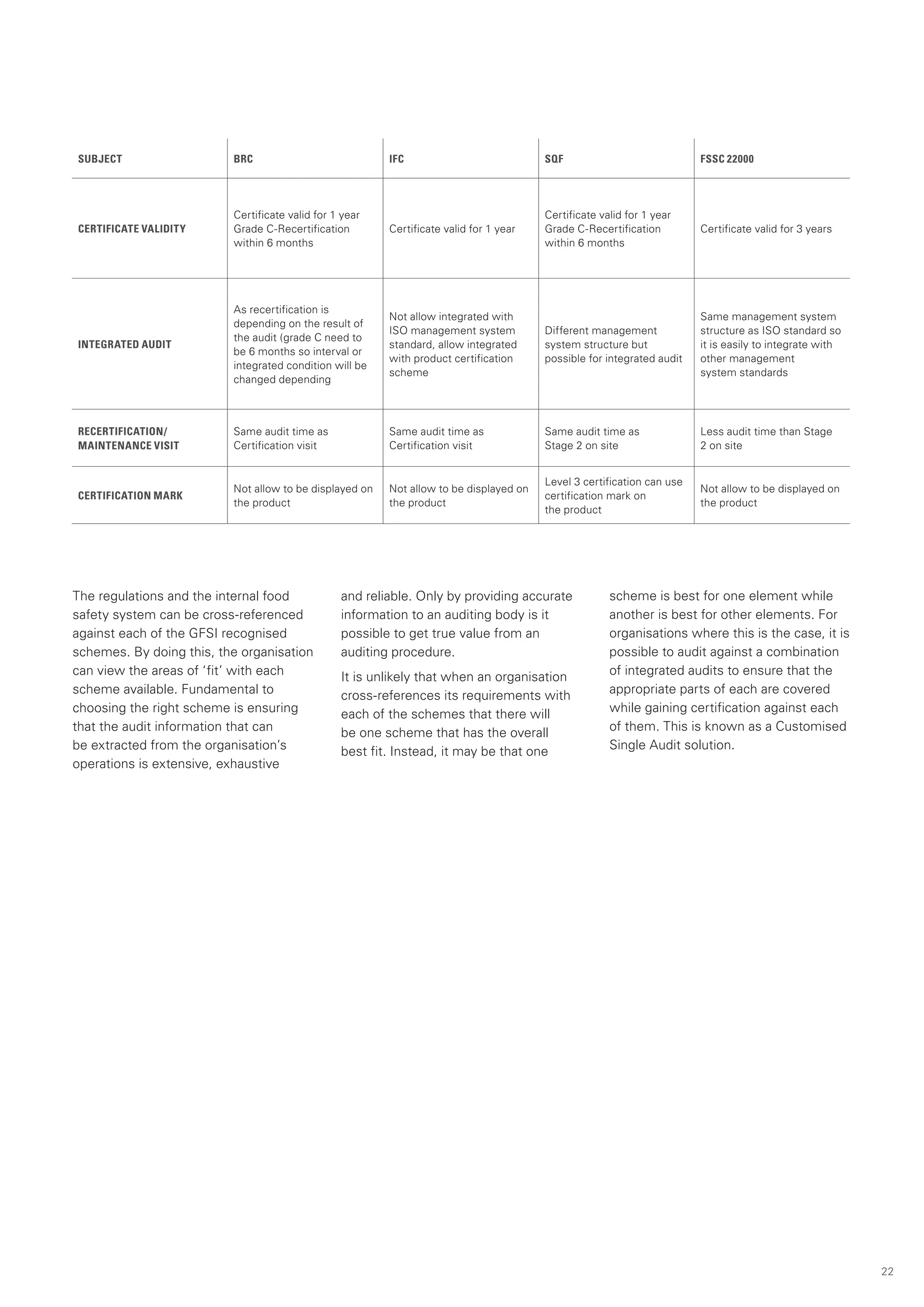 SUBJECT                   BRC                            IFC                            SQF                             FSSC 22000




                          Certificate valid for 1 year                                  Certificate valid for 1 year
CERTIFICATE VALIDITY      Grade C-Recertification        Certificate valid for 1 year   Grade C-Recertification         Certificate valid for 3 years
                          within 6 months                                               within 6 months




                          As recertification is
                                                         Not allow integrated with                                      Same management system
                          depending on the result of
                                                         ISO management system          Different management            structure as ISO standard so
                          the audit (grade C need to
INTEGRATED AUDIT                                         standard, allow integrated     system structure but            it is easily to integrate with
                          be 6 months so interval or
                                                         with product certification     possible for integrated audit   other management
                          integrated condition will be
                                                         scheme                                                         system standards
                          changed depending



RECERTIFICATION/          Same audit time as             Same audit time as             Same audit time as              Less audit time than Stage
MAINTENANCE VISIT         Certification visit            Certification visit            Stage 2 on site                 2 on site


                                                                                        Level 3 certification can use
                          Not allow to be displayed on   Not allow to be displayed on                                   Not allow to be displayed on
CERTIFICATION MARK                                                                      certification mark on
                          the product                    the product                                                    the product
                                                                                        the product




The regulations and the internal food            and reliable. Only by providing accurate             scheme is best for one element while
safety system can be cross-referenced            information to an auditing body is it                another is best for other elements. For
against each of the GFSI recognised              possible to get true value from an                   organisations where this is the case, it is
schemes. By doing this, the organisation         auditing procedure.                                  possible to audit against a combination
can view the areas of ‘fit’ with each            It is unlikely that when an organisation             of integrated audits to ensure that the
scheme available. Fundamental to                 cross-references its requirements with               appropriate parts of each are covered
choosing the right scheme is ensuring            each of the schemes that there will                  while gaining certification against each
that the audit information that can              be one scheme that has the overall                   of them. This is known as a Customised
be extracted from the organisation’s             best fit. Instead, it may be that one                Single Audit solution.
operations is extensive, exhaustive




                                                                                                                                                         22
 