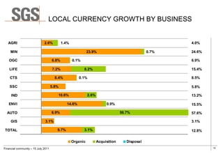 LOCAL CURRENCY GROWTH BY BUSINESS


   AGRI                       2.6%          1.4%                                                       4.0%

     MIN                                                     23.9%                              0.7%   24.6%

   OGC                               6.8%          0.1%                                                6.9%

    LIFE                             7.2%                 8.2%                                         15.4%

    CTS                                8.4%            0.1%                                            8.5%

    SSC                              5.8%                                                              5.8%

     IND                                10.6%                2.6%                                      13.2%

   ENVI                                        14.6%                     0.9%                          15.5%

  AUTO                               6.9%                                         50.7%                57.6%

     GIS                       3.1%                                                                    3.1%

TOTAL                                   9.7%              3.1%                                         12.8%

                                                   Organic          Acquisition      Disposal
Financial community – 15 July 2011                                                                             10
 