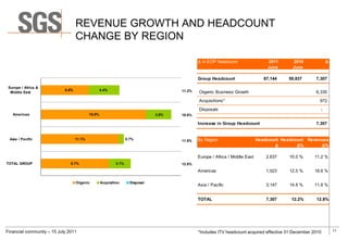 REVENUE GROWTH AND HEADCOUNT
                                   CHANGE BY REGION

                                                                                              Δ in EOP headcount                  2011      2010            Δ
                                                                                                                                  June      June

                                                                                              Group Headcount                    67,144   59,837      7,307

 Europe / Africa &
                            6.8%                   4.4%                               11.2%
  Middle East                                                                                 Organic Business Growth                                 6,335

                                                                                              Acquisitions*                                             972
                                                                                              Disposals                                                 -
   Americas                                15.0%                               3.6%   18.6%

                                                                                              Increase in Group Headcount                             7,307


 Asia / Pacific                    11.1%                          0.7%                11.8%   By Region                       Headcount Headcount Revenues
                                                                                                                                     Δ        Δ%       Δ%

                                                                                              Europe / Africa / Middle East       2,637    10.0 %    11.2 %
TOTAL GROUP                    9.7%                        3.1%                       12.8%
                                                                                              Americas                            1,523    12.5 %    18.6 %

                                   Organic         Acquisition      Disposal
                                                                                              Asia / Pacific                      3,147    14.8 %    11.8 %


                                                                                              TOTAL                               7,307    12.2%      12.8%




Financial community – 15 July 2011                                                            *Includes ITV headcount acquired effective 31 December 2010       11
 