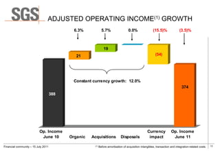 ADJUSTED OPERATING INCOME(1) GROWTH
                                             6.3%             5.7%                  0.0%                 (15.5)%               (3.5)%



                                                                19
                                              21                                                           (54)




                                            Constant currency growth: 12.0%
                                                                                                                                 374
                                     388




                           Op. Income                                                               Currency            Op. Income
                            June 10        Organic   Acquisitions             Disposals              impact              June 11

Financial community – 15 July 2011                    (1)   Before amortisation of acquisition intangibles, transaction and integration-related costs   13
 