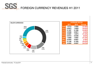 FOREIGN CURRENCY REVENUES H1 2011



                                                                  AVERAGE RATES
                                                              2011     2010  Change
                                                        EUR 1.2713    1.4383   (11.6)%
                                                        USD 0.9072    1.0829   (16.2)%
                                                        CNY 0.1387    0.1586   (12.6)%
                                                        AUD 0.9366    0.9671    (3.2)%
                                                        CAD 0.9287    1.0473   (11.3)%
                                                        TWD 0.0312    0.0340    (8.2)%
                                                        GBP 1.4650    1.6507   (11.3)%
                                                        BRL 0.5555    0.6027    (7.8)%
                                                        HKD 0.1166    0.1393   (16.3)%
                                                         INR 0.0202   0.0237   (14.7)%




Financial community – 15 July 2011                                                       17
 