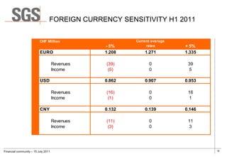 FOREIGN CURRENCY SENSITIVITY H1 2011

                          CHF Million                   Current average
                                                - 5%         rates        + 5%
                          EURO                  1.208       1.271         1.335

                                     Revenues   (39)          0            39
                                     Income      (5)          0            5

                          USD                   0.862       0.907         0.953

                                     Revenues   (16)          0            16
                                     Income      (1)          0            1

                          CNY                   0.132       0.139         0.146

                                     Revenues   (11)          0            11
                                     Income      (3)          0            3




Financial community – 15 July 2011                                                18
 