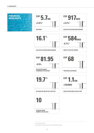 6
PROPOSED DIVIDEND
CHF 68
ADJUSTED OPERATING INCOMEREVENUE
ADJUSTED BASIC
EARNINGS PER SHARE
CORE OPERATING CASH FLOW
PROFIT FOR THE PERIOD
RETURN ON INVESTED CAPITAL2
ACQUISITIONS
COMPLETED IN 2015
ADJUSTED OPERATING MARGIN
2. HIGHLIGHTS
6
1. At constant currency.
2. Net Income / (Non-current assets + Net Working Capital).
68
20152014
68
CHF 917MIO
+3.2% 1
889
20152014
917
CHF 5.7BN
+3.6% 1
5.5
20152014
5.7
CHF 81.95
-0.9% 82.69
20152014
81.95
CHF 1.1BN
+150 MIO 912
20152014
1 062
CHF 584MIO
-6.7% 1 626
20152014
584
19.7%
20.4
20152014
19.7
10 10
20152014
10
16.1%
16.1
1
20152014
16.1
FINANCIAL
HIGHLIGHTS
 