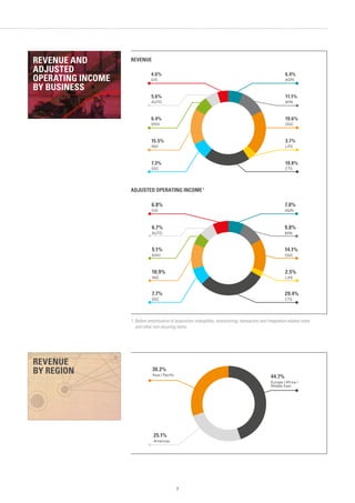 77
REVENUE
ADJUSTED OPERATING INCOME 1
1. Before amortisation of acquisition intangibles, restructuring, transaction and integration-related costs
and other non-recurring items.
30.2%
Asia / Pacific
25.1%
Americas
44.7%
Europe / Africa /
Middle East
6.8%
GIS
7.0%
AGRI
14.1%
OGC
9.8%
MIN
6.7%
AUTO
5.1%
ENVI
10.9%
IND
7.7%
SSC
29.4%
CTS
2.5%
LIFE
4.6%
GIS
6.4%
AGRI
19.6%
OGC
11.1%
MIN
5.6%
AUTO
6.4%
ENVI
15.5%
IND
7.3%
SSC
19.8%
CTS
3.7%
LIFE
REVENUE AND
ADJUSTED
OPERATING INCOME
BY BUSINESS
REVENUE
BY REGION
 
