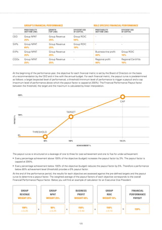 123
GROUP'S FINANCIAL PERFORMANCE ROLE SPECIFIC FINANCIAL PERFORMANCE
PROFITABILITY
(BOTTOM-LINE)
GROWTH
(TOP-LINE)
EFFICIENT USE
OF CAPITAL
PROFITABILITY
(BOTTOM-LINE)
EFFICIENT USE
OF CAPITAL
CEO Group NPAT
25%
Group Revenue
25%
Group ROIC
50%
- -
SVPs Group NPAT
65%
Group Revenue
25%
Group ROIC
10%
- -
EVPs Group NPAT
25%
Group Revenue
25%
- Business-line profit
40%
Group ROIC
10%
COOs Group NPAT
25%
Group Revenue
25%
- Regional profit
40%
Regional CertiVVa
10%
At the beginning of the performance year, the objective for each financial metric is set by the Board of Directors on the basis
of a recommendation by the CEO and in line with the annual budget. For each financial metric, the payout curve is predetermined
as follows: a target (expected level of performance), a threshold (minimum level of performance to trigger a payout) and a cap
(maximum level of performance above which the payout factor is capped at 200%). The Financial Performance Payout factor
between the threshold, the target and the maximum is calculated by linear interpolation.
PAYOUT%
ACHIEVEMENT %
The payout curve is structured on a leverage of one to three for over-achievement and one to five for under-achievement:
•	 Every percentage achievement above 100% of the objective (budget) increases the payout factor by 3%. The payout factor is
capped at 200%.
•	 Every percentage achievement below 100% of the objective (budget) reduces the payout factor by 5%. Therefore a performance
below 80% achievement level (threshold) provides a 0% payout factor.
At the end of the performance period, the results for each objective are assessed against the pre-defined targets and the payout
curve to determine a payout factor. The weighted average of the payout factors of each objective corresponds to the overall
Financial Performance Payout factor. Below you will find an example of calculation for an Executive Vice President
100%
x 0.25
GROUP
REVENUE
WEIGHT 25%
80%
x 0.25
GROUP
NPAT
WEIGHT 25%
150%
x 0.40
BUSINESS
PROFIT
WEIGHT 40%
150%
x 0.10
GROUP
ROIC
WEIGHT 10%
120%
FINANCIAL
PERFORMANCE
PAYOUT
+ + + =
CAP
TARGET
THRESHOLD
200%
100%
0%
80% 100% 133.3%
 