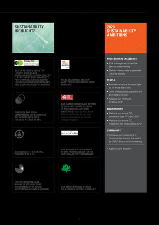 99
TOTAL RECORDABLE INCIDENT
RATE (TRIR) DECREASED BY MORE
THAN 40%.
SGS
SAFETY
MONTH
SGS MAINTAINED ITS STATUS
AS A CARBON NEUTRAL COMPANY.
SGS SA RECEIVED INDUSTRY
LEADER, GOLD CLASS
SUSTAINABILITY AWARD 2016 FOR
ITS EXCELLENT SUSTAINABILITY
PERFORMANCE AND QUALIFIED
FOR INCLUSION IN ROBECOSAM’S
2016 SUSTAINABILITY YEARBOOK.
SGS NAMED INDUSTRIALS SECTOR
LEADER AND COUNTRY LEADER
IN THE GERMAN, AUSTRIAN
AND SWISS region by the Carbon
Disclosure Project for our high
level of transparency on climate
change mitigation.
SGS ACHIEVED A GOLD RATING
IN 2015 FROM ECOVADIS FOR ITS
SUSTAINABILITY PERFORMANCE.
77% OF EMPLOYEES ARE
AWARE OF THE ROLE THAT
SUSTAINABILITY PLAYS IN
SUPPORTING BUSINESS GROWTH.
DIVERSITY AND EQUAL
EMPLOYMENT OPPORTUNITIES
RATIO INCREASED OVER
THE LAST 4 YEARS BY 14%.
PROFESSIONAL EXCELLENCE
•	 Link management incentive
plan to sustainability
•	 Deliver measurable sustainable
value to society
PEOPLE
•	 Maintain a natural turnover rate
of no more than 10%
•	 30% of leadership positions will
be held by women
•	 Reduce our TRIR and
LTIR by 50%*
ENVIRONMENT
•	 Reduce our annual CO2
emissions (per FTE) by 20%*
•	 Reduce our annual CO2
emissions (by revenue) by 20%*
COMMUNITY
•	 Increase our investment in
communities around the world
by 30%*. Focus on volunteering
* Against 2014 baseline
SGS REDUCED ITS NATURAL
TURNOVER BY 6.5%.
SUSTAINABILITY
HIGHLIGHTS
2020
SUSTAINABILITY
AMBITIONS
 