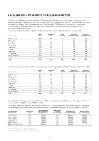 127
4. REMUNERATION AWARDED TO THE BOARD OF DIRECTORS
In 2015, the annual Board membership fee was CHF 150 thousand for all Board members, unchanged from the prior year.
Members of the Board of Directors serving on a committee were entitled to an additional fee of CHF 30 thousand per committee,
unchanged from last year. The annual fee payable to the Chairman was CHF 300 thousand, unchanged from the prior year.
The remuneration is disclosed on a fiscal year basis and the actual amounts paid correspond to pre-approved amounts
at the last Annual General Meeting.
The following chart details the fees and other cash benefits granted to each of the Directors for their tenure in 2015:
(CHF thousand)
BOARD
FEE
COMMITTEE
FEE
OTHER
BENEFITS
TOTAL CASH
COMPENSATION 2015
TOTAL 2015
COMPENSATION
S. Marchionne 300 60 56 416 416
P. Desmarais 150 - 13 163 163
A. von Finck 150 30 14 194 194
A.F. von Finck 150 30 16 196 196
I. Gallienne 150 30 16 196 196
C. Grupp 150 23 13 186 186
P. Kalantzis 150 30 14 194 194
G. Lamarche 150 30 16 196 196
S.R. du Pasquier 150 60 18 228 228
C. Kirk 113 - 9 122 122
TOTAL 1 613 293 185 2 091 2 091
The following chart details the fees, other cash benefits and share options granted to each of the Directors for their tenure in 2014:
(CHF thousand)
BOARD
FEE
COMMITTEE
FEE
OTHER
BENEFITS
TOTAL CASH
COMPENSATION 2014
TOTAL 2014
COMPENSATION
S. Marchionne 300 68 54 422 422
P. Desmarais 150 - 13 163 163
A. von Finck 150 30 14 194 194
A.F. von Finck 150 30 16 196 196
I. Gallienne 150 30 16 196 196
C. Grupp 150 - 11 161 161
P. Kalantzis 150 30 14 194 194
G. Lamarche 150 30 16 196 196
S.R. du Pasquier 150 53 18 221 221
TOTAL 1 500 271 172 1 943 1 943
The overall compensation paid to the Board of Directors in 2015 increased compared to 2014 because of the appointment of a new
member, the former CEO Chris Kirk, on 13 March 2015.
The following table shows the details of the options ¹ granted to the Chairman of the Board under the discontinued Annual Share
Option Plans and Long-Term Incentive plans. Note: options have no longer been granted to the Chairman since 2014 year-end.
TYPE OF OPTIONS
(YEAR OF ISSUE)
STRIKE PRICE 2
(CHF)
TOTAL NUMBER OF
OPTIONS GRANTED
UNDER EACH PLAN
MARKET VALUE
AT GRANT
(CHF THOUSAND)
NUMBER VESTED
ON 31 DECEMBER 2015
NUMBER VESTED
ON 31 DECEMBER 2014
SGSMF (2011) 1 617 50 000 142 50 000 50 000
SGSKF (2012) 1 497 50 000 133 50 000 33 333
SGSWS (2013) 2 013 40 000 89 26 667 26 667
SGSPF (2014) 2 059 75 000 189 50 000 25 000
SGSMF-2011 LTI (2011) 1 617 200 000 570 100 000 -
1. One hundred options give the right to acquire one share.
2. Before adjustment for capital reductions and special dividends.
 