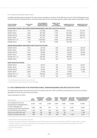 129
5.3.3. Discontinued Share Option Plans
The following table presents details of the share options awarded to members of the Operations Council, Senior Management and
the CEO, active at 31 December 2015, and shows those options which have been granted, vested and/or became exercisable in 2015.
TYPE OF OPTIONS 1
(YEAR OF ISSUE)
STRIKE PRICE
(CHF) 2
TOTAL NUMBER OF
OPTIONS GRANTED
UNDER EACH PLAN
MARKET VALUE
AT GRANT
(CHF THOUSAND)
NUMBER VESTED ON
31 DECEMBER 2015
NUMBER VESTED ON
31 DECEMBER 2014
OPERATIONS COUNCIL (INCLUDING SENIOR MANAGEMENT AND CHIEF EXECUTIVE OFFICER)
SGSMF (2011) 1 617 573 909 1 636 572 241 572 241
SGSKF (2012) 1 497 651 925 1 734 651 925 434 617
SGSWS (2013) 2 013 807 068 1 800 538 045 538 045
SGSPF (2014) 2 059 612 341 1 543 408 227 204 114
SGSMF-2011 LTI 1 617 2 840 000 8 094 1 405 000 -
SGSBB (2015) 1 798 921 319 2 045 307 106 -
SENIOR MANAGEMENT (INCLUDING CHIEF EXECUTIVE OFFICER)
SGSMF (2011) 1 617 80 149 228 80 149 80 149
SGSKF (2012) 1 497 102 676 273 102 676 68 451
SGSWS (2013) 2 013 89 895 200 59 930 59 930
SGSPF (2014) 2 059 89 928 227 59 952 29 976
SGSMF-2011 LTI 1 617 320 000 912 160 000 -
SGSBB (2015) 1 798 145 545 323 48 515 -
CHIEF EXECUTIVE OFFICER
SGSMF (2011) 1 617 46 227 132 46 227 46 227
SGSKF (2012) 1 497 61 621 164 61 621 41 081
SGSWS (2013) 2 013 46 632 104 31 088 31 088
SGSPF (2014) 2 059 23 464 59 15 643 7 821
SGSMF-2011 LTI 1 617 200 000 570 100 000 -
SGSBB (2015) 1 798 82 727 184 27 576 -
1. One hundred options give the right to acquire one share.
2. Before adjustment for capital reductions and special dividends.
5.4. TOTAL COMPENSATION TO THE OPERATIONS COUNCIL, SENIOR MANAGEMENT AND CHIEF EXECUTIVE OFFICER
The tables below present all components of the remuneration earned in 2014 and 2015 by the Operations Council, by the Senior
Management and by the Chief Executive Officer.
Total compensation for 2015:
(CHF thousand)
BASE
SALARY
CONTRIBUTION
TO PENSION
BENEFITS
OTHER
EMPLOYMENT
BENEFITS
ANNUAL
CASH
BONUS
ANNUAL GRANT
OF RESTRICTED
SHARES 1
LONG-TERM
INCENTIVE
PSUs GRANT  2
TOTAL 2015 COMPENSATION
(INCLUDING RESTRICTED
SHARES AND PSU)
To the Operations Council
(including Senior Management) 3
8 205 1 081 3 508 2 944 2 680 13 468 31 886
To Senior Management
(including Chief Executive Officer) 4
1 950 260 841 731 731 3 487 8 000
To the Chief Executive Officer 1 140 148 614 438 438 2 169 4 947
Former Incumbent (pro rata) 496 50 404 93 93 - 1 136
Current Incumbent (pro rata) 644 98 210 345 345 2 169 3 811
1. Restricted Shares that will be granted in April 2016.
2. Valuation of the Performance Share Units (PSUs) granted under the 2015-2017 Long-Term Incentive plan (LTI) according to IFRS2. PSUs vesting is subject to company
performance conditions. As per Swiss law requirements, the total valuation of the 3-year period has to be disclosed when PSUs are granted contrary to IFRS
(valuation disclosed over the LTIP 3-year period).
3. 24 FTE (Full Time Equivalent).
4. 3 FTE.
 