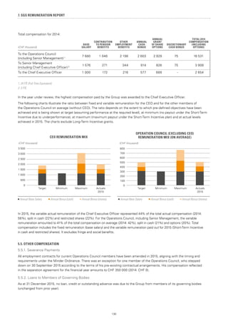 130
7. SGS REMUNERATION REPORT
Total compensation for 2014:
(CHF thousand)
BASE
SALARY
CONTRIBUTION
TO PENSION
BENEFITS
OTHER
EMPLOYMENT
BENEFITS
ANNUAL
CASH
BONUS
ANNUAL
GRANT
OF SHARE
OPTIONS
DISCRETIONARY
CASH BONUS
TOTAL 2014
COMPENSATION
(INCLUDING
OPTIONS)
To the Operations Council
(including Senior Management) 1
7 680 1 046 2 198 2 603 2 929 75 16 531
To Senior Management
(including Chief Executive Officer) 2
1 576 271 344 814 828 75 3 908
To the Chief Executive Officer 1 000 172 216 577 689 - 2 654
1. 24 FTE (Full Time Equivalent).
2. 3 FTE.
In the year under review, the highest compensation paid by the Group was awarded to the Chief Executive Officer.
The following charts illustrate the ratio between fixed and variable remuneration for the CEO and for the other members of
the Operations Council on average (without CEO). The ratio depends on the extent to which pre-defined objectives have been
achieved and is being shown at target (assuming performance at the required level), at minimum (no payout under the Short-Term
Incentive due to underperformance), at maximum (maximum payout under the Short-Term Incentive plan) and at actual levels
achieved in 2015. The charts exclude Long-Term Incentive grants.
In 2015, the variable actual remuneration of the Chief Executive Officer represented 44% of the total actual compensation (2014:
56%), split in cash (22%) and restricted shares (22%). For the Operations Council, including Senior Management, the variable
remuneration amounted to 41% of the total compensation on average (2014: 42%), split in cash (21%) and options (20%). Total
compensation includes the fixed remuneration (base salary) and the variable remuneration paid out for 2015 (Short-Term Incentive
in cash and restricted shares). It excludes fringe and social benefits.
5.5. OTHER COMPENSATION
5.5.1. Severance Payments
All employment contracts for current Operations Council members have been amended in 2015, aligning with the timing and
requirements under the Minder Ordinance. There was an exception for one member of the Operations Council, who stepped
down on 30 September 2015 according to the terms of his pre-existing contractual arrangements. His compensation reflected
in the separation agreement for the financial year amounts to CHF 350 000 (2014: CHF 0).
5.5.2. Loans to Members of Governing Bodies
As at 31 December 2015, no loan, credit or outstanding advance was due to the Group from members of its governing bodies
(unchanged from prior year).
OPERATION COUNCIL (EXCLUDING CEO)
REMUNERATION MIX (ON AVERAGE)CEO REMUNERATION MIX
Annual Base Salary Annual Bonus (cash) Annual Bonus (shares)
3 500
3 000
2 500
2 000
1 500
1 000
500
0
Target Minimum Maximum Actuals
2015
(CHF thousand)
Annual Base Salary Annual Bonus (cash) Annual Bonus (shares)
800
700
600
500
400
300
200
100
0
Target Minimum Maximum Actuals
2015
(CHF thousand)
 