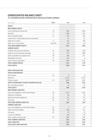 CONSOLIDATED BALANCE SHEET
AT 31 DECEMBER (BEFORE APPROPRIATION OF AVAILABLE RETAINED EARNINGS)
(CHF million) NOTES 2015 2014
ASSETS
NON-CURRENT ASSETS
Land, buildings and equipment 10 964 1 043
Goodwill 11 1 088 1 105
Other intangible assets 12 218 232
Investments in associated and other companies 32 24
Deferred tax assets 8 173 195
Other non-current assets 13 and 24 142 49
TOTAL NON-CURRENT ASSETS 2 617 2 648
CURRENT ASSETS
Unbilled revenues and inventories 14 288 330
Trade accounts and notes receivable 15 917 1 068
Other receivables and prepayments 16 338 371
Marketable securities 17 244 9
Cash and cash equivalents 18 1 490 1 341
TOTAL CURRENT ASSETS 3 277 3 119
TOTAL ASSETS 5 894 5 767
EQUITY AND LIABILITIES
CAPITAL AND RESERVES
Share capital 22 8 8
Reserves 2 222 2 473
Treasury shares 22 (324) (154)
EQUITY ATTRIBUTABLE TO EQUITY HOLDERS OF SGS SA 1 906 2 327
Non-controlling interests 75 76
TOTAL EQUITY 1 981 2 403
NON-CURRENT LIABILITIES
Loans and obligations under finance leases 23 2 214 1 672
Deferred tax liabilities 8 60 74
Retirement benefit obligations 24 181 176
Provisions 25 97 97
TOTAL NON-CURRENT LIABILITIES 2 552 2 019
CURRENT LIABILITIES
Loans and obligations under finance leases 23 3 18
Trade and other payables 26 526 511
Provisions 25 19 19
Current tax liabilities 159 175
Other creditors and accruals 27 654 622
TOTAL CURRENT LIABILITIES 1 361 1 345
TOTAL LIABILITIES 3 913 3 364
TOTAL EQUITY AND LIABILITIES 5 894 5 767
135
 
