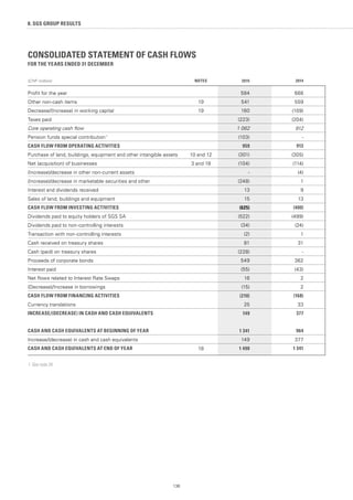 CONSOLIDATED STATEMENT OF CASH FLOWS
FOR THE YEARS ENDED 31 DECEMBER
(CHF million) NOTES 2015 2014
Profit for the year 584 666
Other non-cash items 19 541 559
Decrease/(Increase) in working capital 19 160 (109)
Taxes paid (223) (204)
Core operating cash flow 1 062 912
Pension funds special contribution 1
(103) -
CASH FLOW FROM OPERATING ACTIVITIES 959 912
Purchase of land, buildings, equipment and other intangible assets 10 and 12 (301) (305)
Net (acquisition) of businesses 3 and 19 (104) (114)
(Increase)/decrease in other non-current assets - (4)
(Increase)/decrease in marketable securities and other (248) 1
Interest and dividends received 13 9
Sales of land, buildings and equipment 15 13
CASH FLOW FROM INVESTING ACTIVITIES (625) (400)
Dividends paid to equity holders of SGS SA (522) (499)
Dividends paid to non-controlling interests (34) (24)
Transaction with non-controlling interests (2) 1
Cash received on treasury shares 81 31
Cash (paid) on treasury shares (228) -
Proceeds of corporate bonds 549 362
Interest paid (55) (43)
Net flows related to Interest Rate Swaps 16 2
(Decrease)/Increase in borrowings (15) 2
CASH FLOW FROM FINANCING ACTIVITIES (210) (168)
Currency translations 25 33
INCREASE/(DECREASE) IN CASH AND CASH EQUIVALENTS 149 377
CASH AND CASH EQUIVALENTS AT BEGINNING OF YEAR 1 341 964
Increase/(decrease) in cash and cash equivalents 149 377
CASH AND CASH EQUIVALENTS AT END OF YEAR 18 1 490 1 341
1. See note 24.
8. SGS GROUP RESULTS
136
 