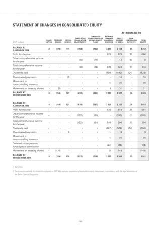 STATEMENT OF CHANGES IN CONSOLIDATED EQUITY
(CHF million)
SHARE
CAPITAL
TREASURY
SHARES
CAPITAL
RESERVE
CUMULATIVE
TRANSLATION
ADJUSTMENTS
CUMULATIVE
GAINS/(LOSSES) ON
DEFINED BENEFIT
PLANS 1
RETAINED
EARNINGS
AND GROUP
RESERVES
EQUITY
HOLDERS
OF SGS SA
NON-
CONTROLLING
INTERESTS
TOTAL
EQUITY
BALANCE AT
1 JANUARY 2014
8 (179) 111 (758) (133) 3 094 2 143 69 2 212
Profit for the year - - - - - 629 629 37 666
Other comprehensive income
for the year
- - - 88 (74) - 14 (6) 8
Total comprehensive income
for the year
- - - 88 (74) 629 643 31 674
Dividends paid - - - - - (499) 2
(499) (24) (523)
Share-based payments - - 10 - - - 10 - 10
Movement in
non-controlling interests
- - - - - (1) (1) - (1)
Movement on treasury shares - 25 - - - 6 31 - 31
BALANCE AT
31 DECEMBER 2014
8 (154) 121 (670) (207) 3 229 2 327 76 2 403
BALANCE AT
1 JANUARY 2015
8 (154) 121 (670) (207) 3 229 2 327 76 2 403
Profit for the year - - - - - 549 549 35 584
Other comprehensive income
for the year
- - - (252) (31) - (283) (2) (285)
Total comprehensive income
for the year
- - - (252) (31) 549 266 33 299
Dividends paid - - - - - (522) 2
(522) (34) (556)
Share-based payments - - 9 - - - 9 - 9
Movement in
non-controlling interests
- - - - - (1) (1) - (1)
Deferred tax on pension
funds special contribution
- - - - - (24) (24) - (24)
Movement on treasury shares - (170) - - - 21 149 - (149)
BALANCE AT
31 DECEMBER 2015
8 (324) 130 (922) (238) 3 252 1 906 75 1 981
1. Net of tax.
2. The amounts available for dividends are based on SGS SA’s statutory standalone shareholders’ equity, determined in accordance with the legal provisions of
the Swiss Code of Obligations.
ATTRIBUTABLE TO
137
 