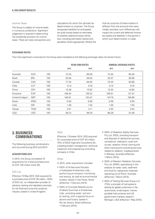 EXCHANGE RATES
The most significant currencies for the Group were translated at the following exchange rates into Swiss Francs:
YEAR-END RATES ANNUAL AVERAGE RATES
2015 2014 2015 2014
Australia AUD 100 72.24 80.59 72.44 82.49
Brazil BRL 100 25.64 36.54 29.37 38.96
Canada CAD 100 71.54 84.92 75.45 82.86
Chile CLP 100 0.14 0.16 0.15 0.16
China CNY 100 15.28 15.92 15.32 14.85
Eurozone EUR 100 108.42 120.22 106.91 121.47
United Kindgom GBP 100 146.91 153.47 147.19 150.69
Korea KRW 100 0.08 0.09 0.09 0.09
India INR 100 1.49 1.55 1.50 1.50
Taiwan TWD 100 3.01 3.11 3.03 3.02
USA USD 100 99.15 98.76 96.26 91.48
Income Taxes
The Group is subject to income taxes
in numerous jurisdictions. Significant
judgement is required in determining
the worldwide provision for income
taxes. There are many transactions and
calculations for which the ultimate tax
determination is uncertain. The Group
recognises liabilities for anticipated
tax audit issues based on estimates
of whether additional taxes will be
due, including estimated interest and
penalties where appropriate. Where the
final tax outcome of these matters is
different from the amounts that were
initially recorded, such differences will
impact the current and deferred income
tax assets and liabilities in the period in
which such determination is made.
SGS GROUP RESULTS
144
8. SGS GROUP RESULTS
144
3. BUSINESS 			
	COMBINATIONS
The following business combinations
and occurred during 2015 and 2014:
ACQUISITIONS 2015
In 2015, the Group completed 10
acquisitions for a total purchase price
of CHF 128 million (note 20).
SVA Ltd.
Effective 15 May 2015, SGS acquired for
a purchase price of CHF 39 million, 100%
of SVA Ltd., an independent provider of
advisory, testing and regulatory services
for the food and consumer products
industry, based in United Kingdom.
SIGA
Effective 1 October 2015, SGS acquired
for a purchase price of CHF 43 million,
70% of SIGA Ingeniera Consultoria SA,
a leading project management, technical
inspection and engineering consulting
company in Chile.
Other
In 2015, other acquisitions included:
• 100% of AirServices Estudos
e Avaliaçôes Ambientais Ltda.,
performing air emission monitoring
and testing, as well as environmental
studies, based in Sao Paulo, Brazil
(effective 1 February 2015);
• 100% of Cronolab Referência em
Análises Químicas e Ambientais
Ltda., providing water, soil and
air testing, with a special focus on
dioxins and furans, based in
Rio de Janeiro, Brazil (effective
1 February 2015);
• 100% of Radiation Safety Services
Pty Ltd. (RSS), providing transport
and disposal of radioactive sources,
compliance, calibration, audit and
survey, radiation officer training and
other training and consulting services
related to radiation, headquartered
in Mackay, Australia (effective
1 March 2015);
• 100% of Western Radiation Services
Pty Ltd. (WRS), specialising in the
analysis of water, soils, sediment
and food for radioactive materials
operating out of Perth, Australia
(effective 1 March 2015);
• 100% of Testing Services Group LLC
(TSG), a provider of fuel systems
testing for global customers in the
automotive, small engine, marine,
portable fuel container and US
government markets, based in
Michigan, USA (effective 1 May 2015);
 